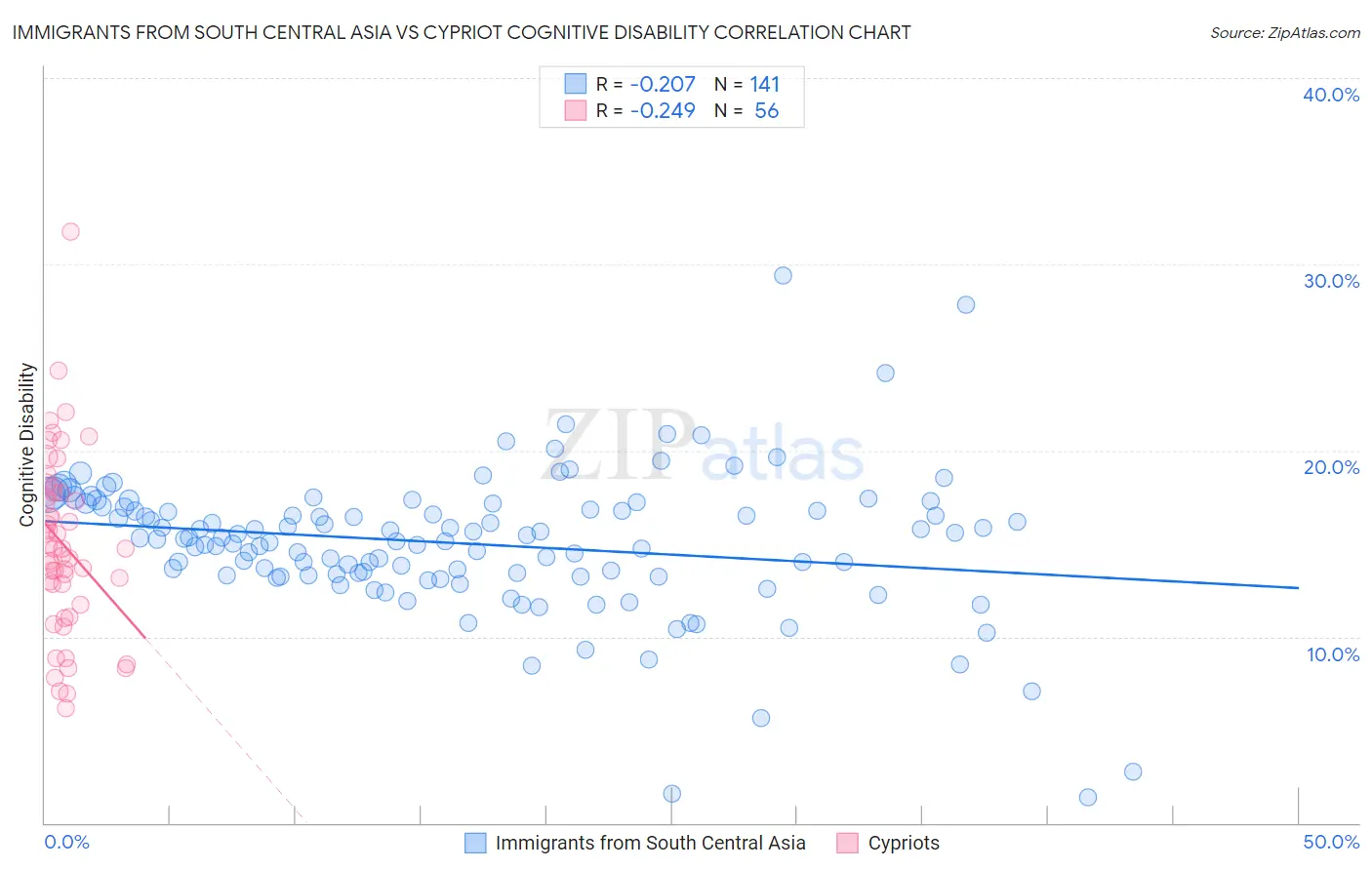 Immigrants from South Central Asia vs Cypriot Cognitive Disability
