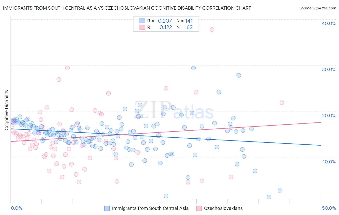 Immigrants from South Central Asia vs Czechoslovakian Cognitive Disability