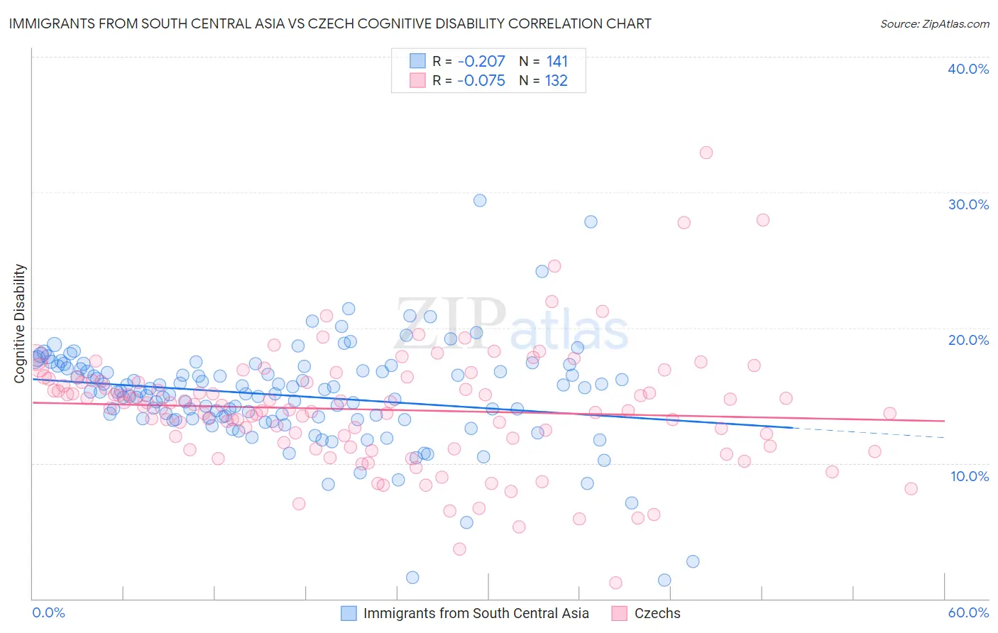 Immigrants from South Central Asia vs Czech Cognitive Disability