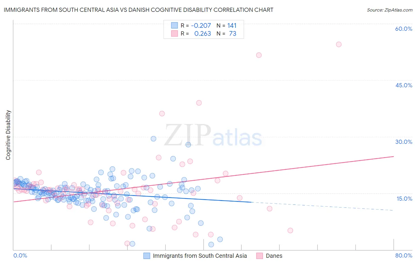 Immigrants from South Central Asia vs Danish Cognitive Disability