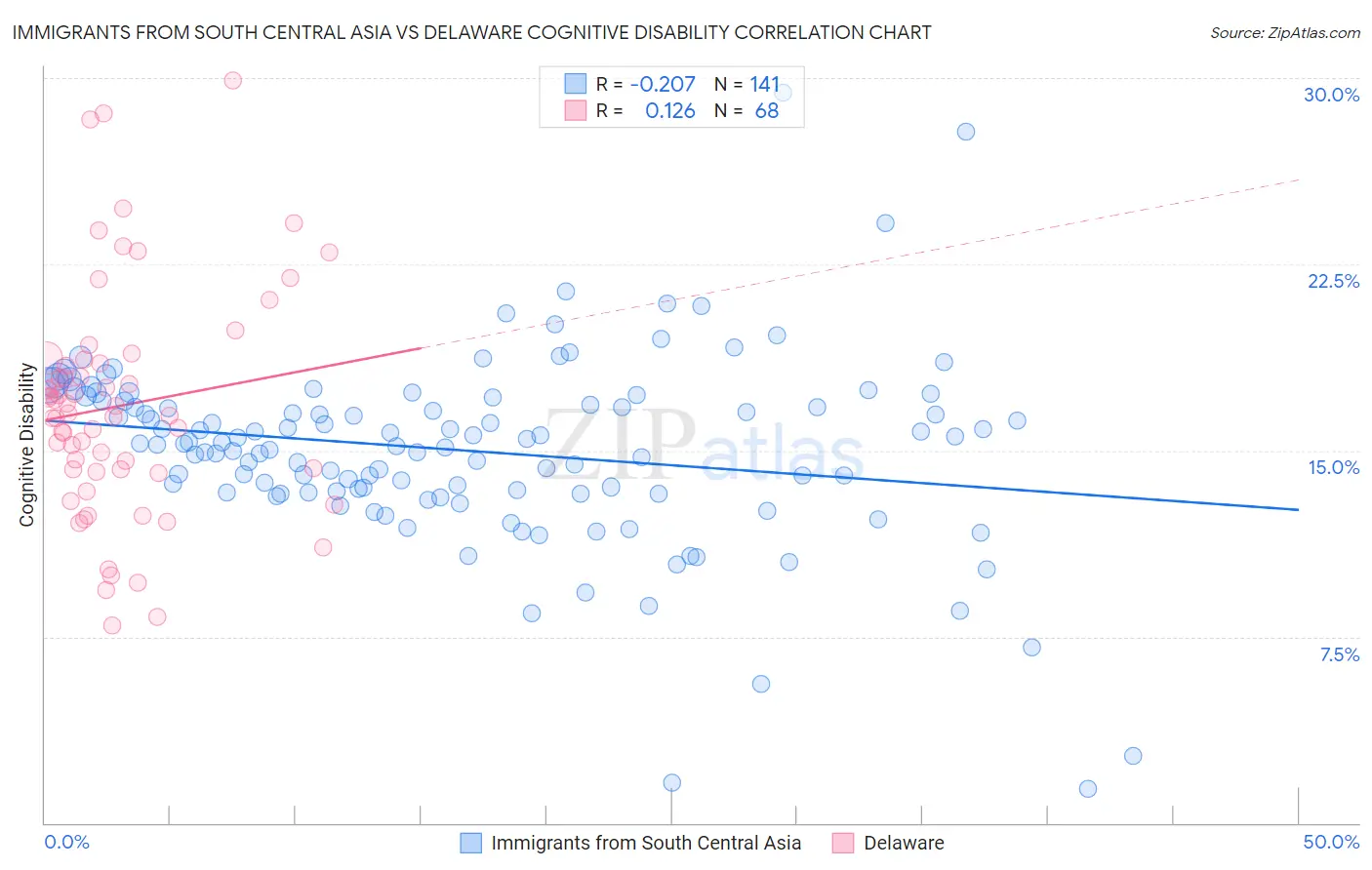 Immigrants from South Central Asia vs Delaware Cognitive Disability