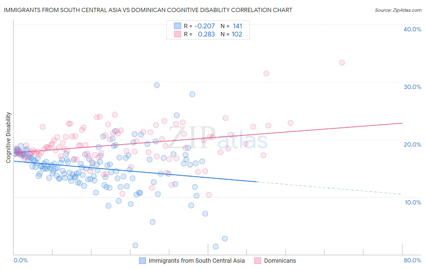 Immigrants from South Central Asia vs Dominican Cognitive Disability