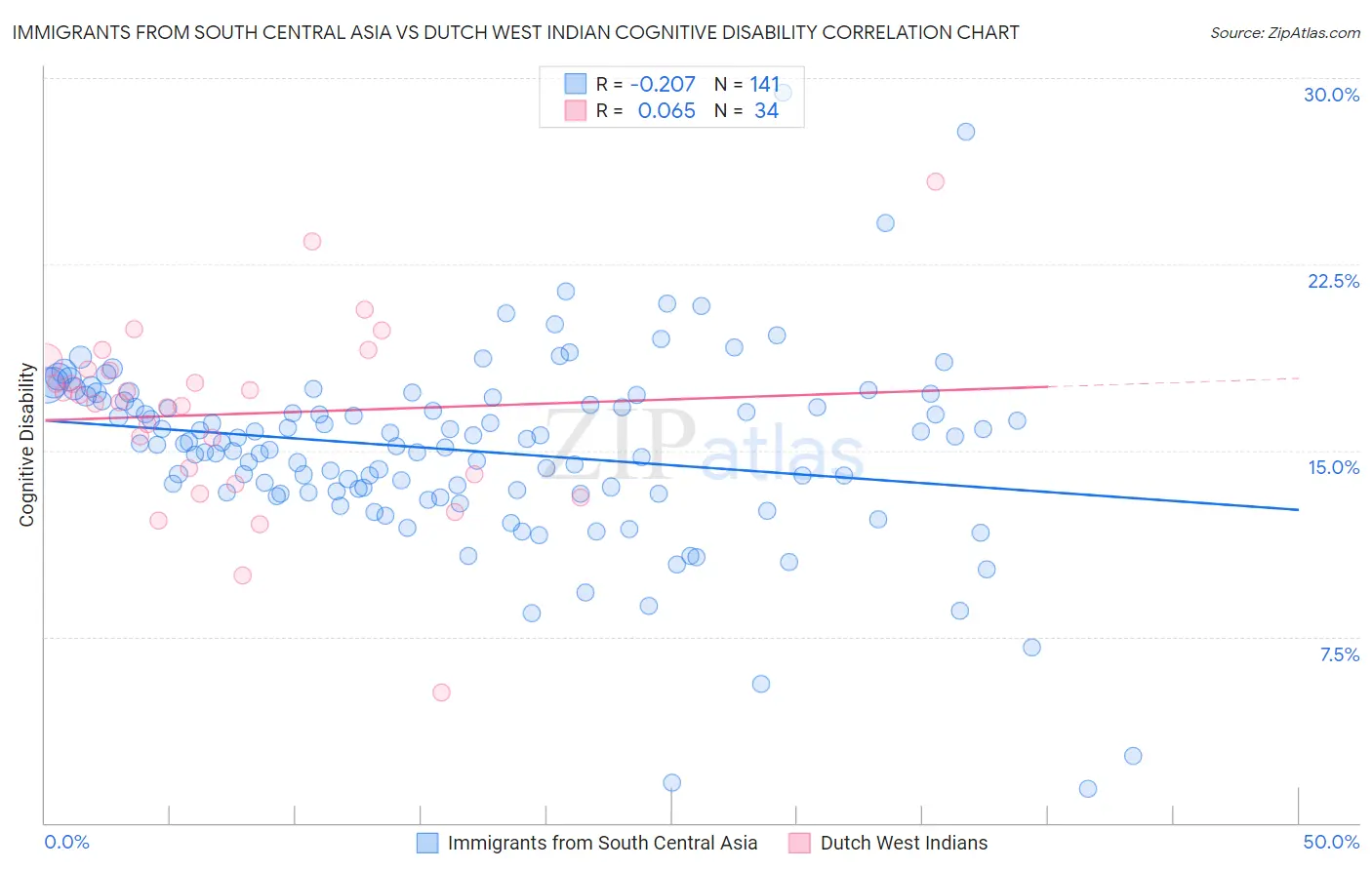 Immigrants from South Central Asia vs Dutch West Indian Cognitive Disability