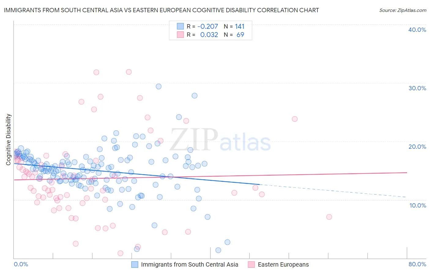 Immigrants from South Central Asia vs Eastern European Cognitive Disability