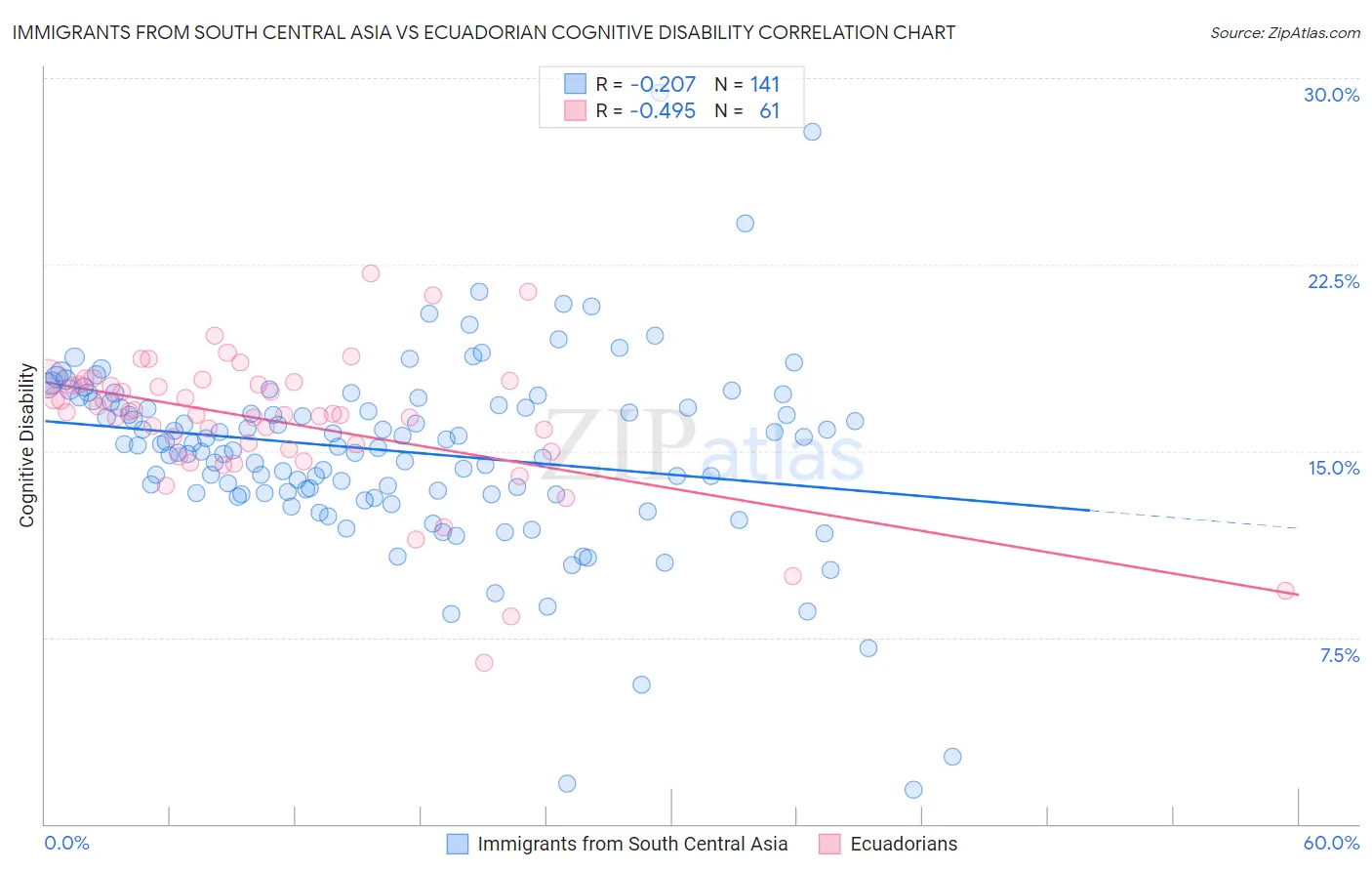 Immigrants from South Central Asia vs Ecuadorian Cognitive Disability