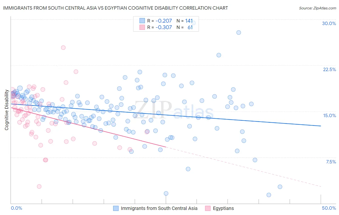Immigrants from South Central Asia vs Egyptian Cognitive Disability