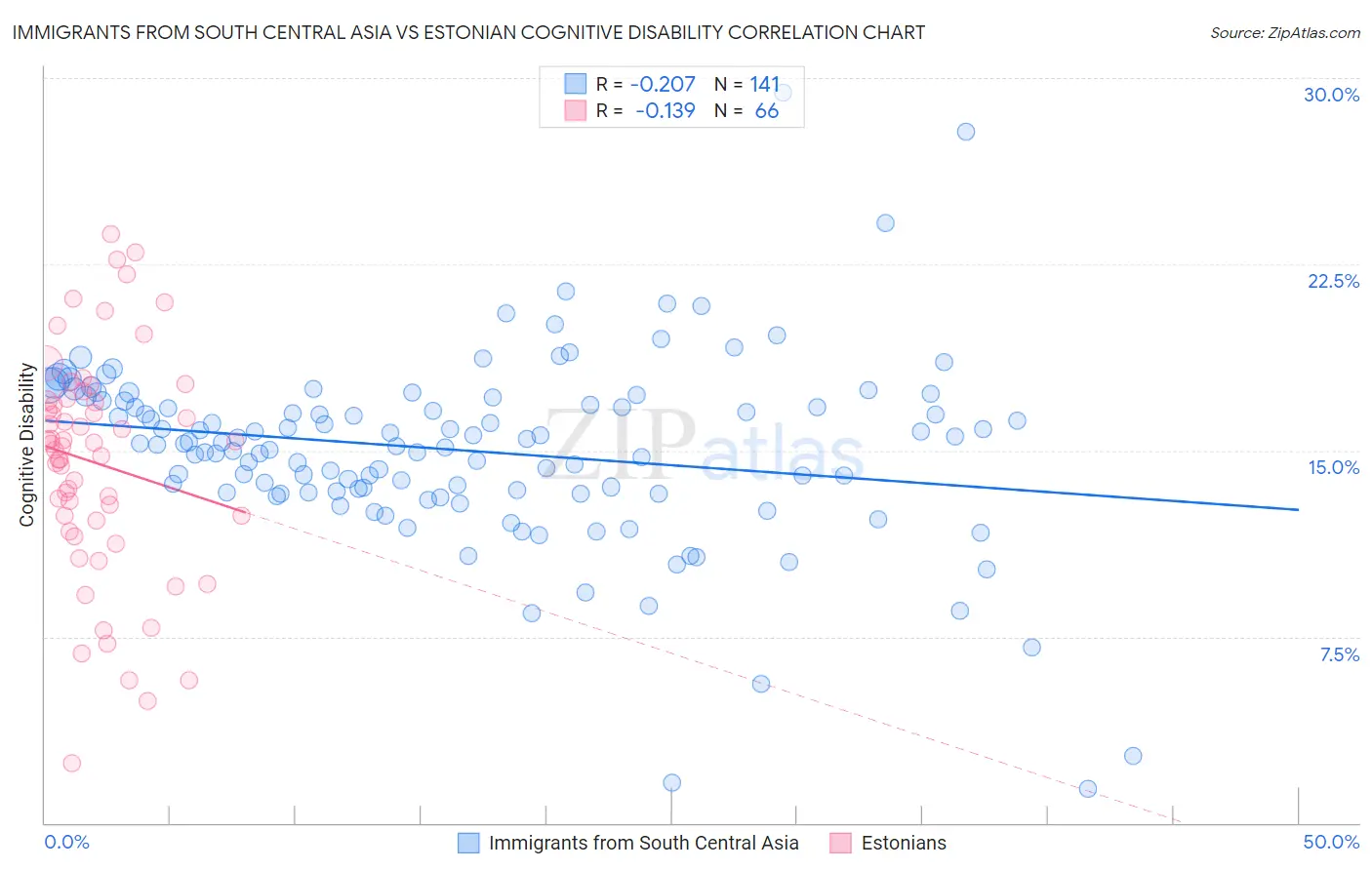 Immigrants from South Central Asia vs Estonian Cognitive Disability