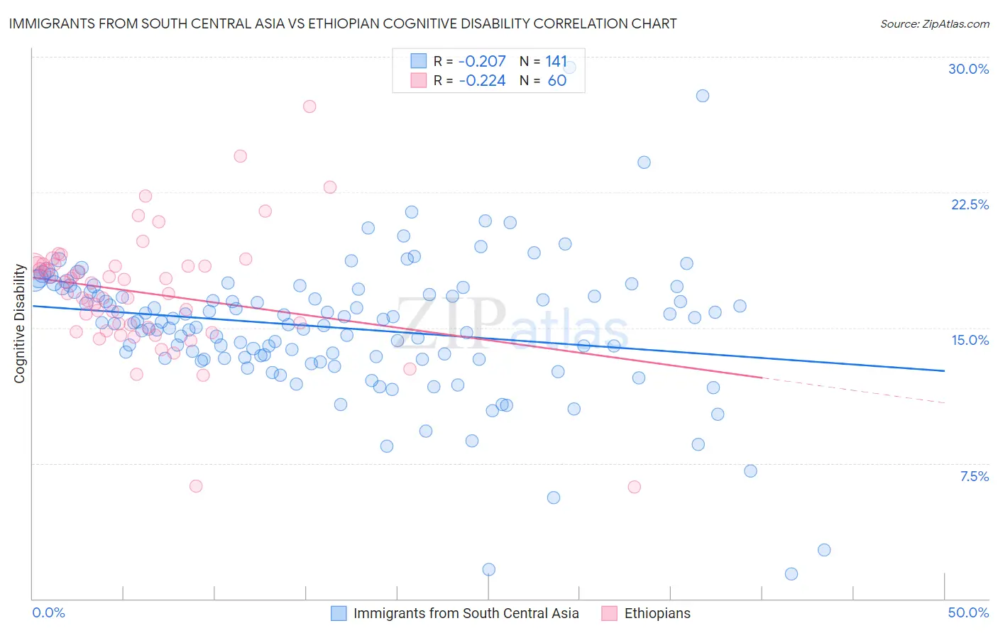 Immigrants from South Central Asia vs Ethiopian Cognitive Disability