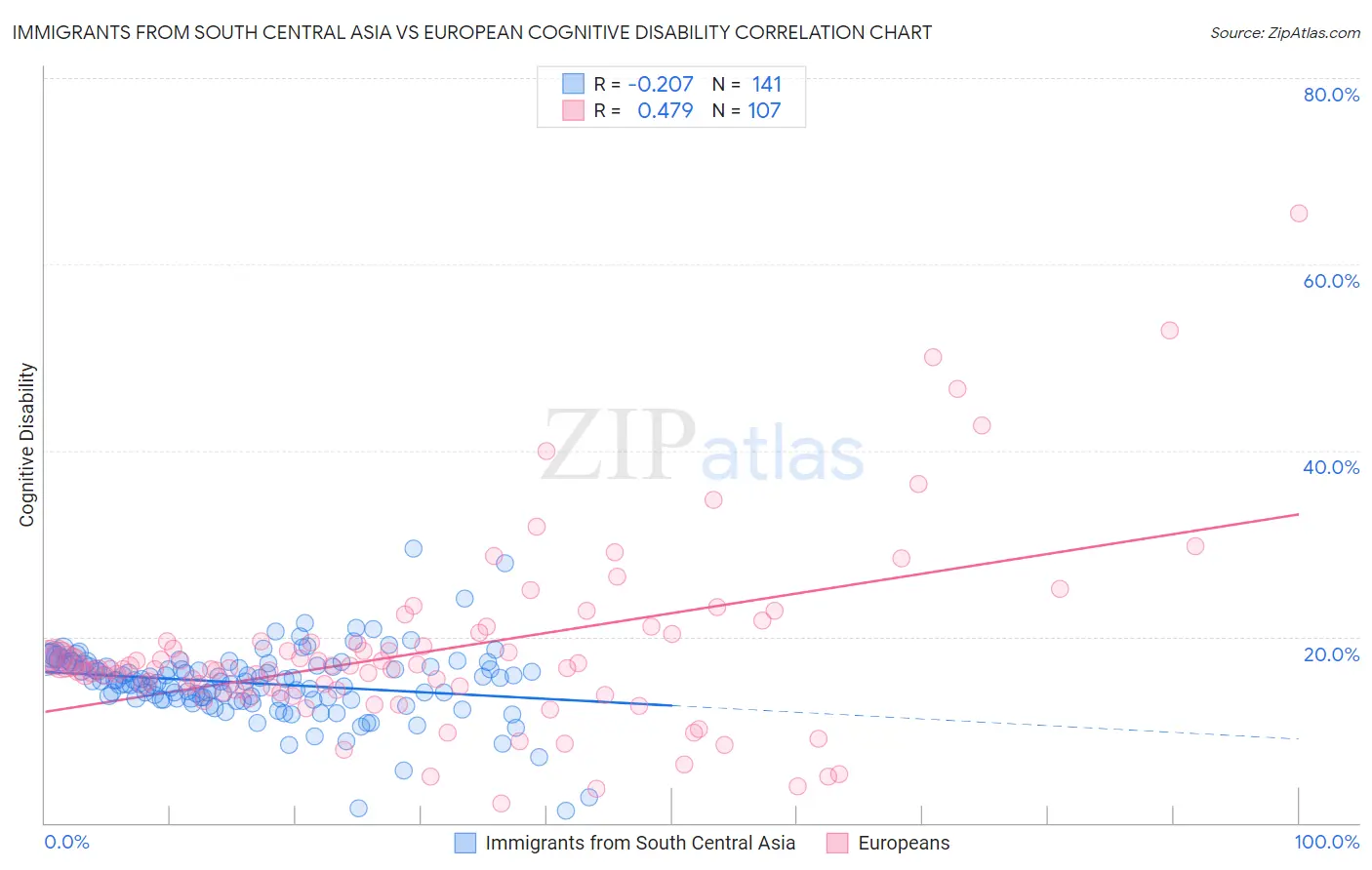 Immigrants from South Central Asia vs European Cognitive Disability
