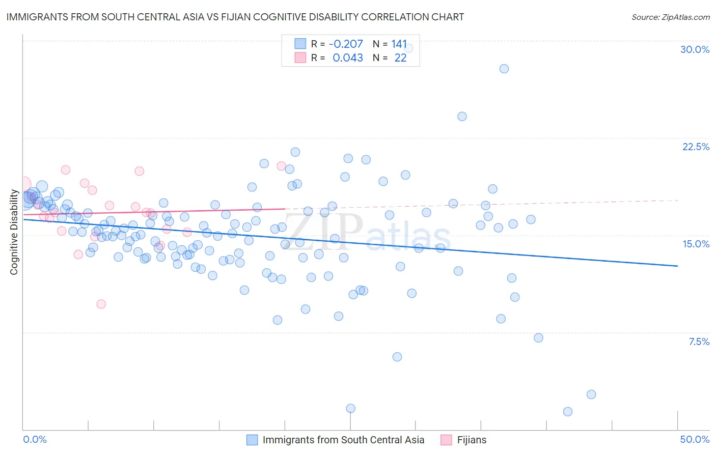 Immigrants from South Central Asia vs Fijian Cognitive Disability