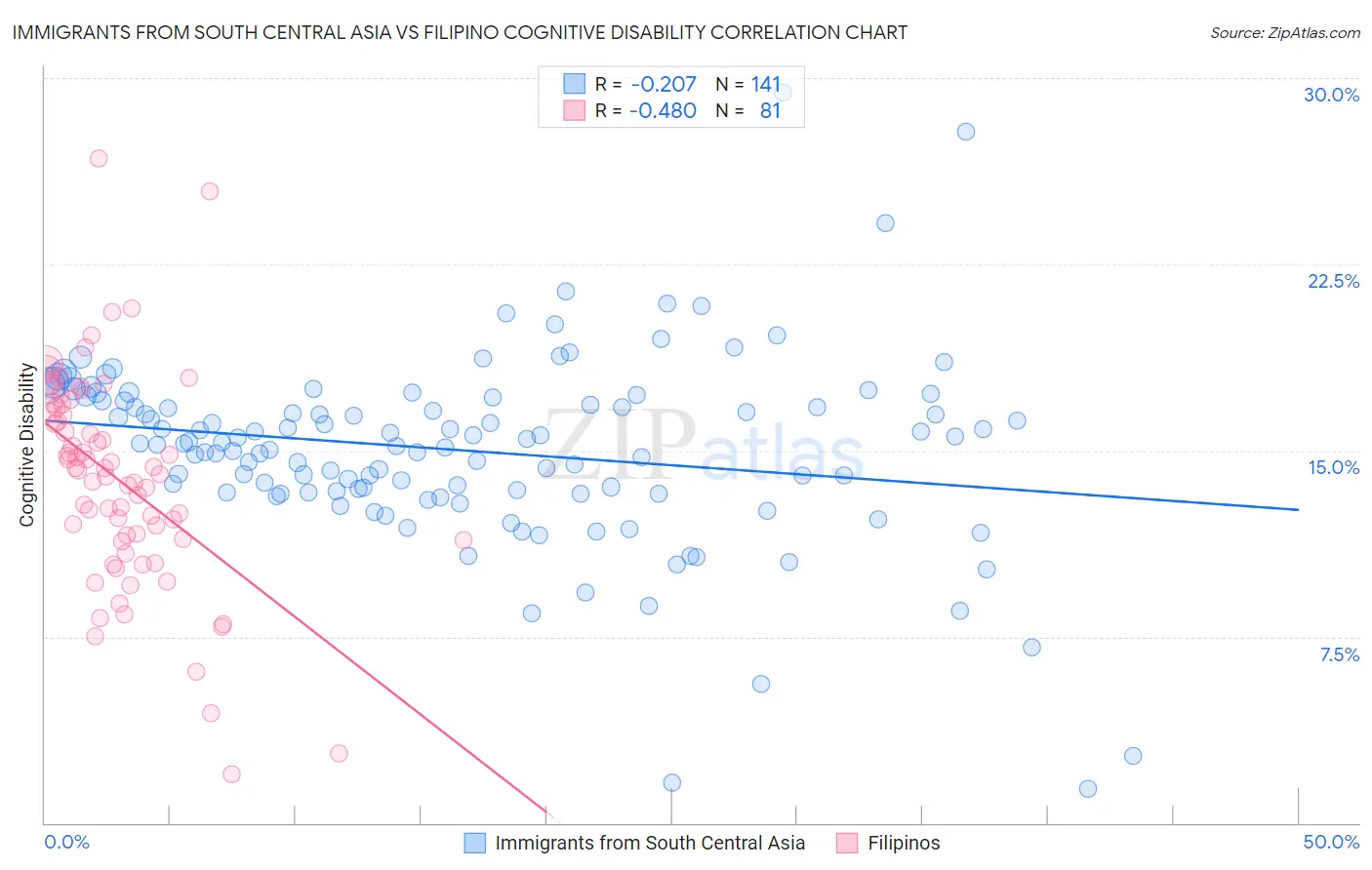 Immigrants from South Central Asia vs Filipino Cognitive Disability