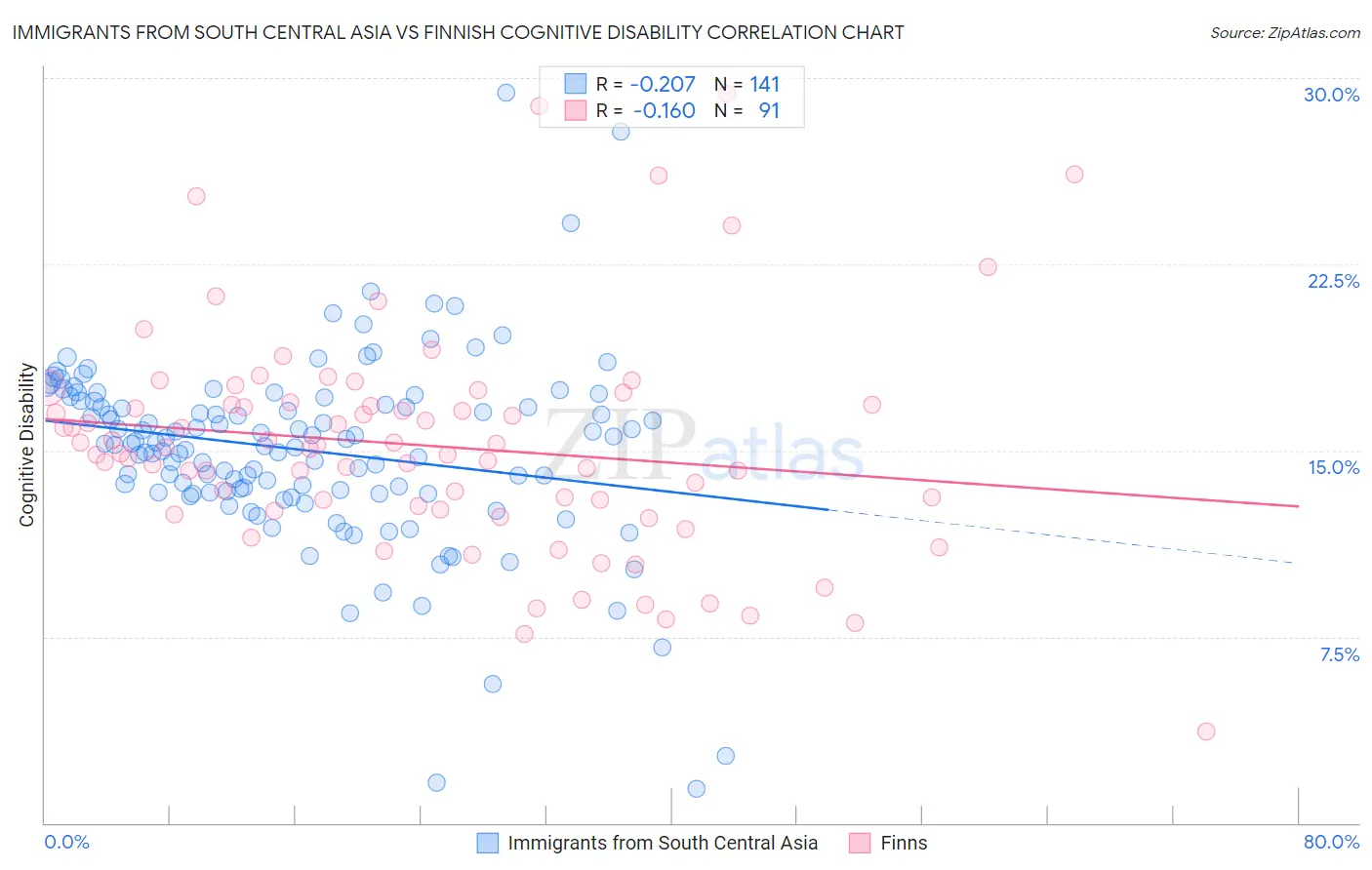 Immigrants from South Central Asia vs Finnish Cognitive Disability