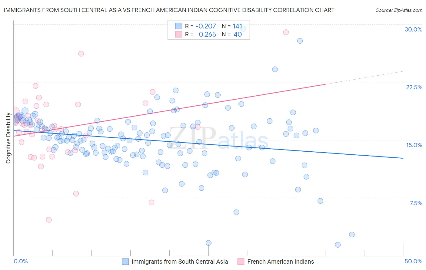 Immigrants from South Central Asia vs French American Indian Cognitive Disability