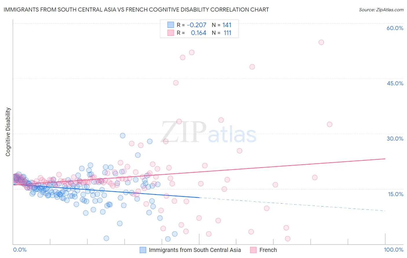 Immigrants from South Central Asia vs French Cognitive Disability