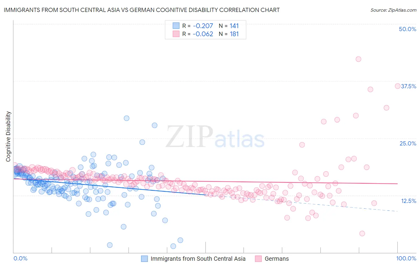 Immigrants from South Central Asia vs German Cognitive Disability