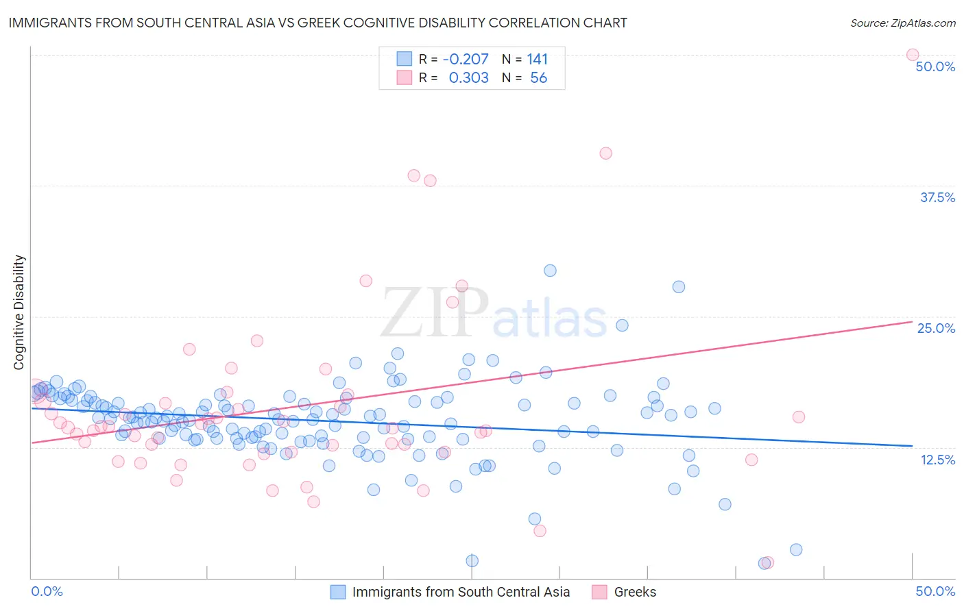 Immigrants from South Central Asia vs Greek Cognitive Disability