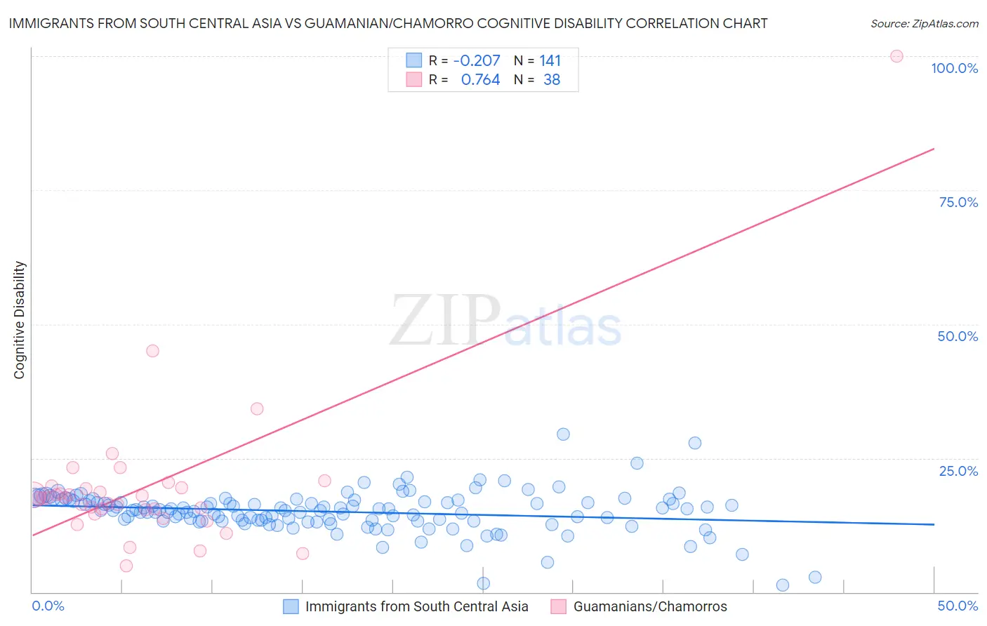 Immigrants from South Central Asia vs Guamanian/Chamorro Cognitive Disability