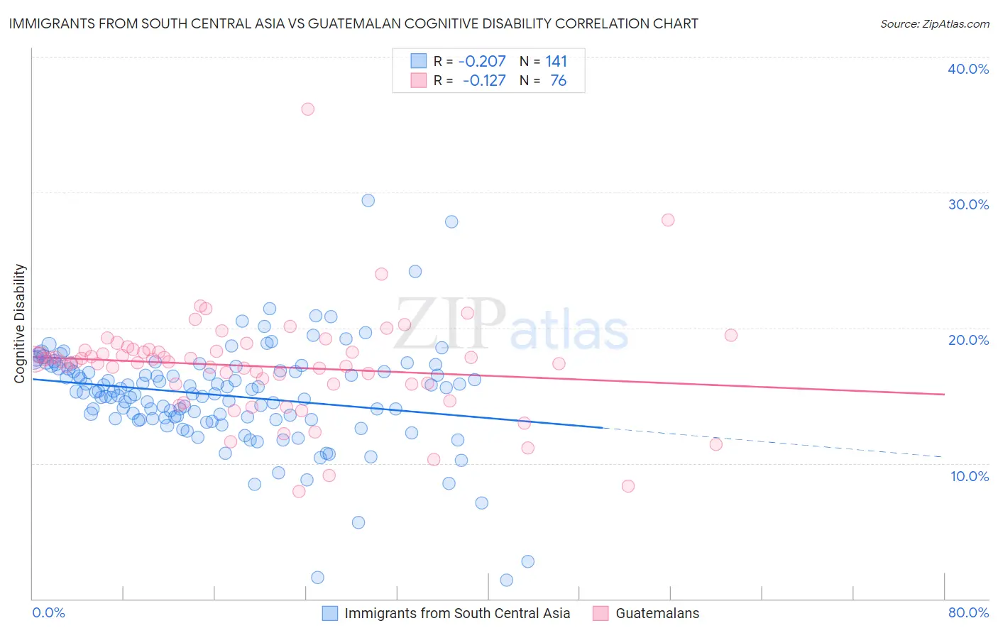 Immigrants from South Central Asia vs Guatemalan Cognitive Disability