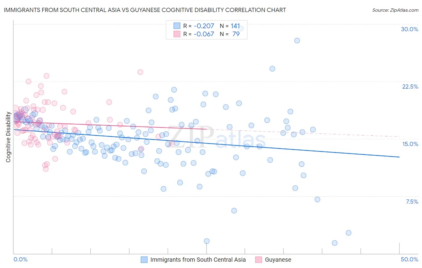 Immigrants from South Central Asia vs Guyanese Cognitive Disability
