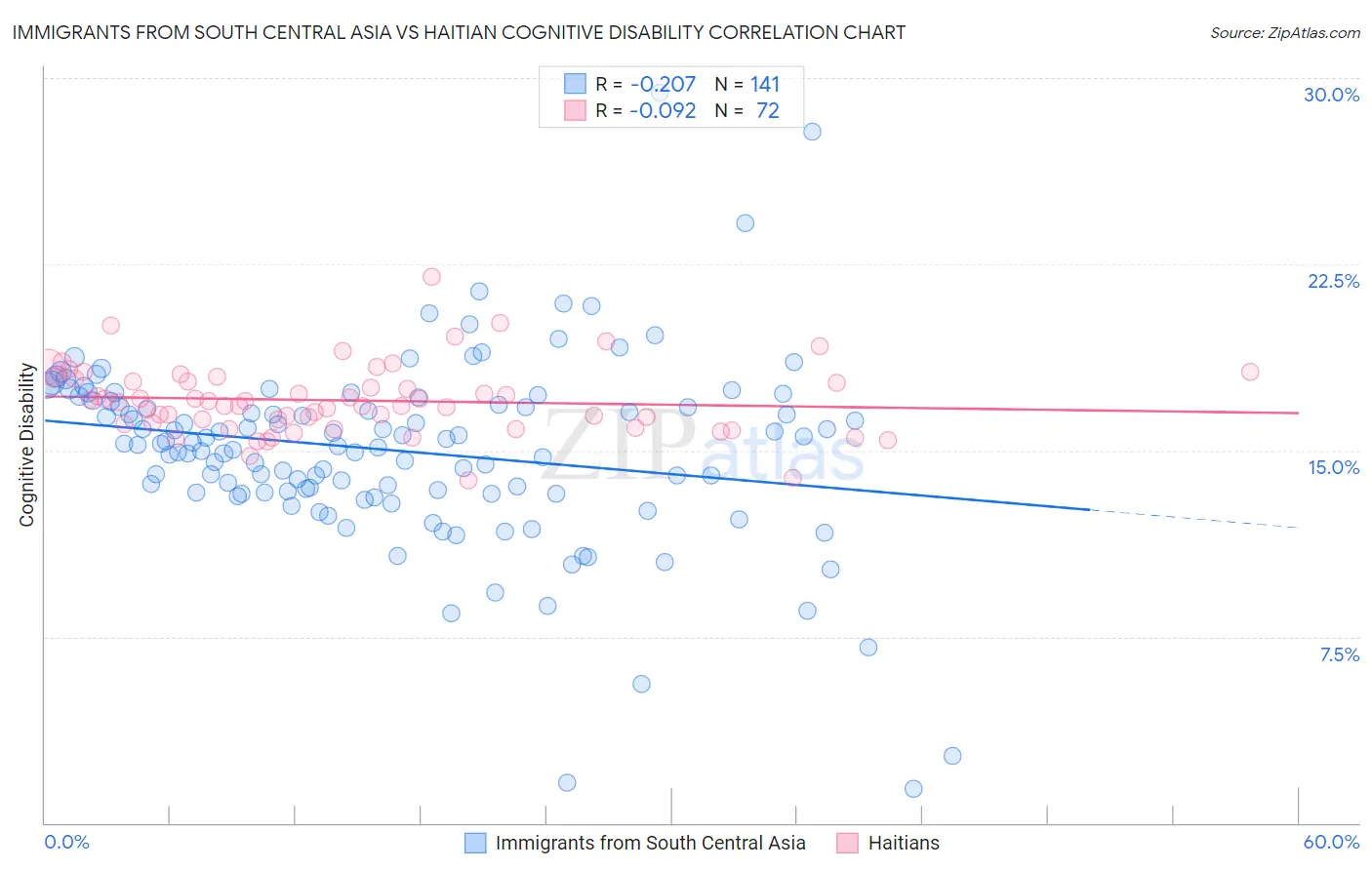 Immigrants from South Central Asia vs Haitian Cognitive Disability