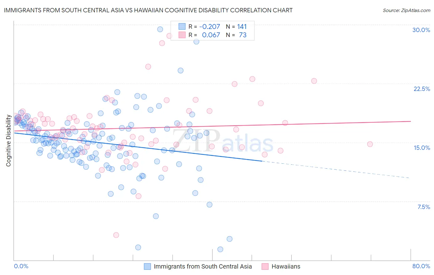 Immigrants from South Central Asia vs Hawaiian Cognitive Disability