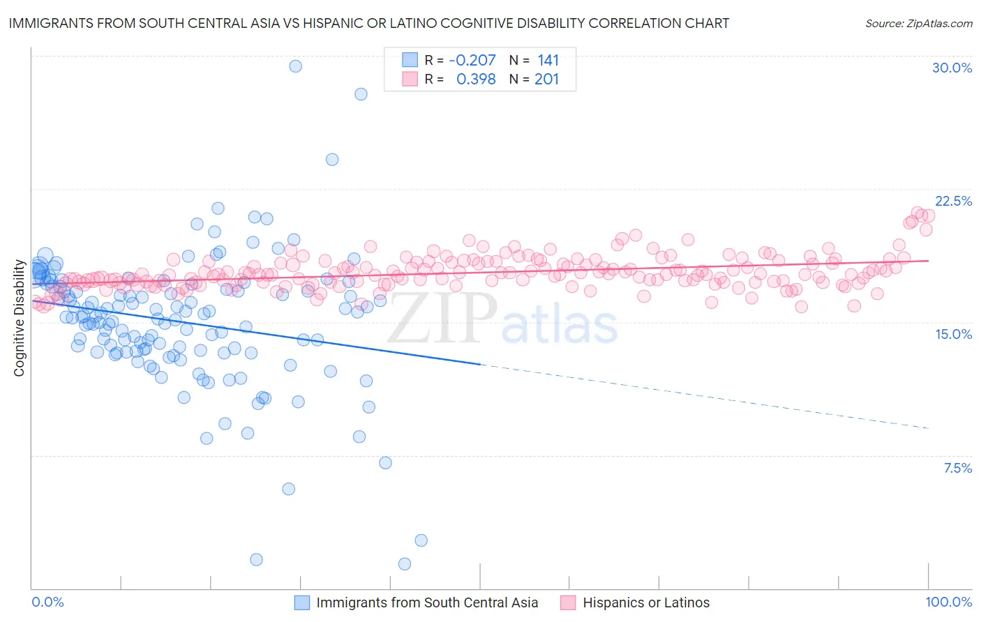 Immigrants from South Central Asia vs Hispanic or Latino Cognitive Disability