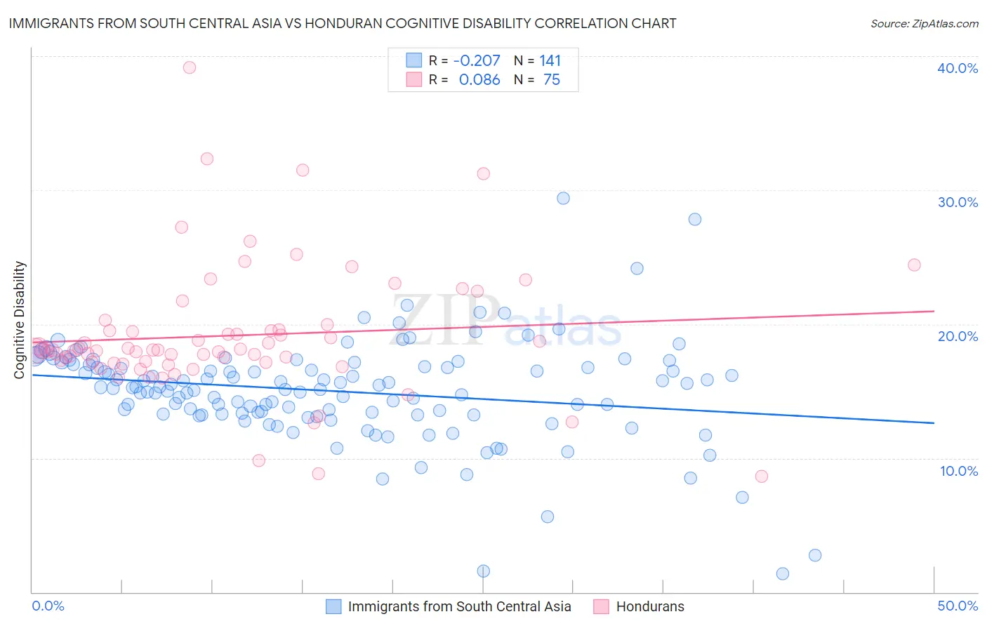 Immigrants from South Central Asia vs Honduran Cognitive Disability