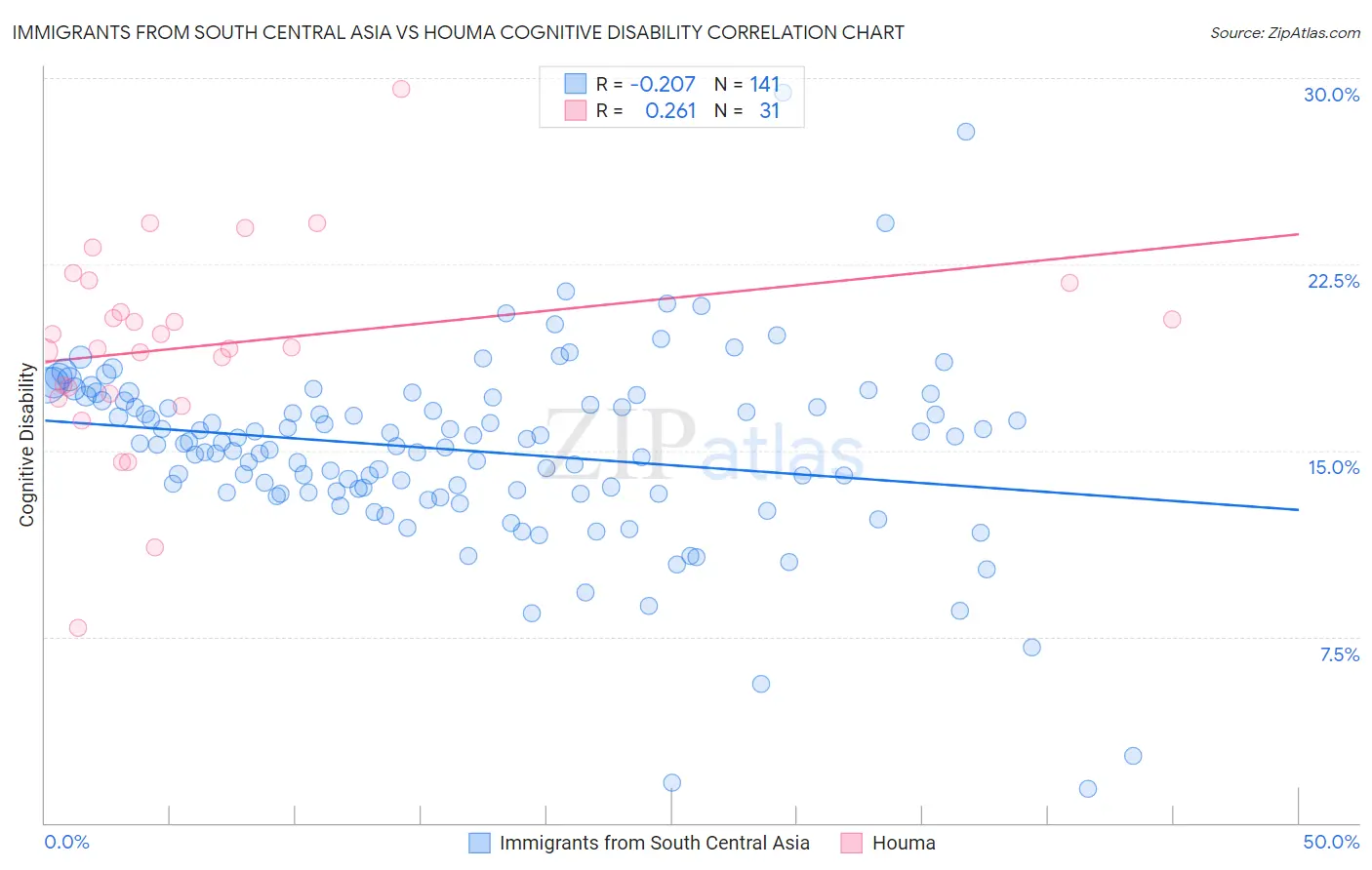 Immigrants from South Central Asia vs Houma Cognitive Disability