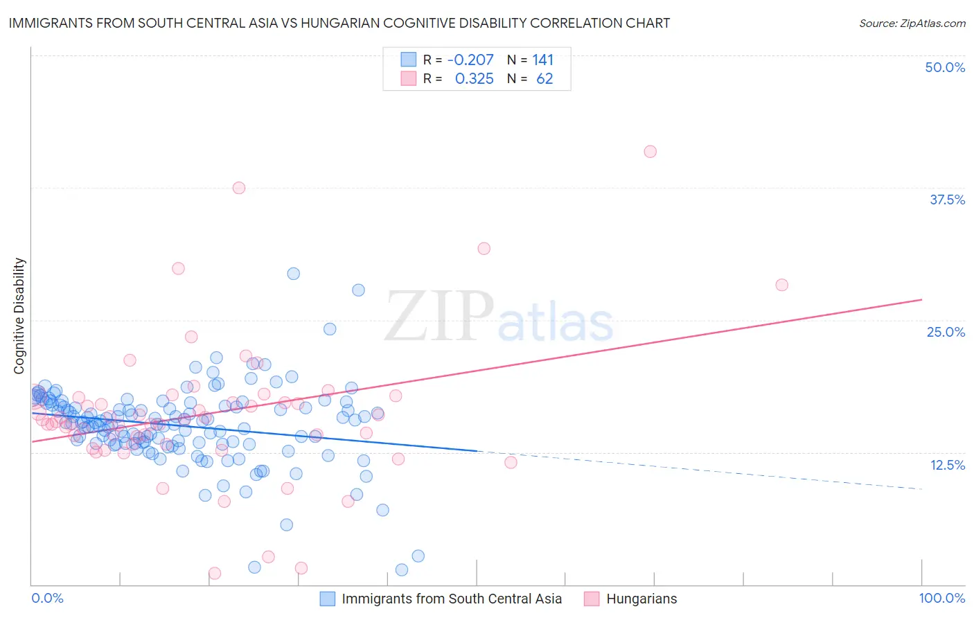 Immigrants from South Central Asia vs Hungarian Cognitive Disability