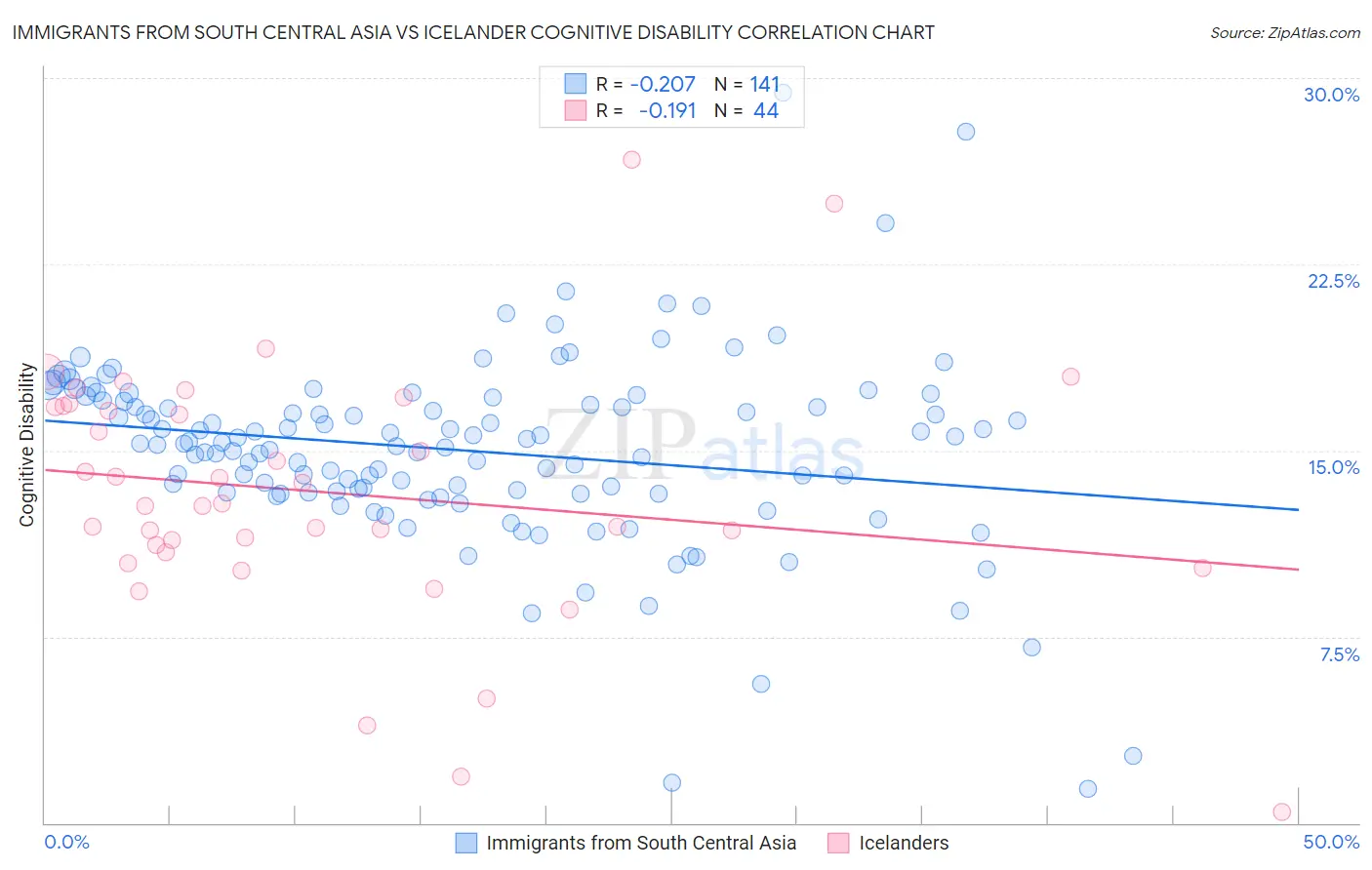 Immigrants from South Central Asia vs Icelander Cognitive Disability