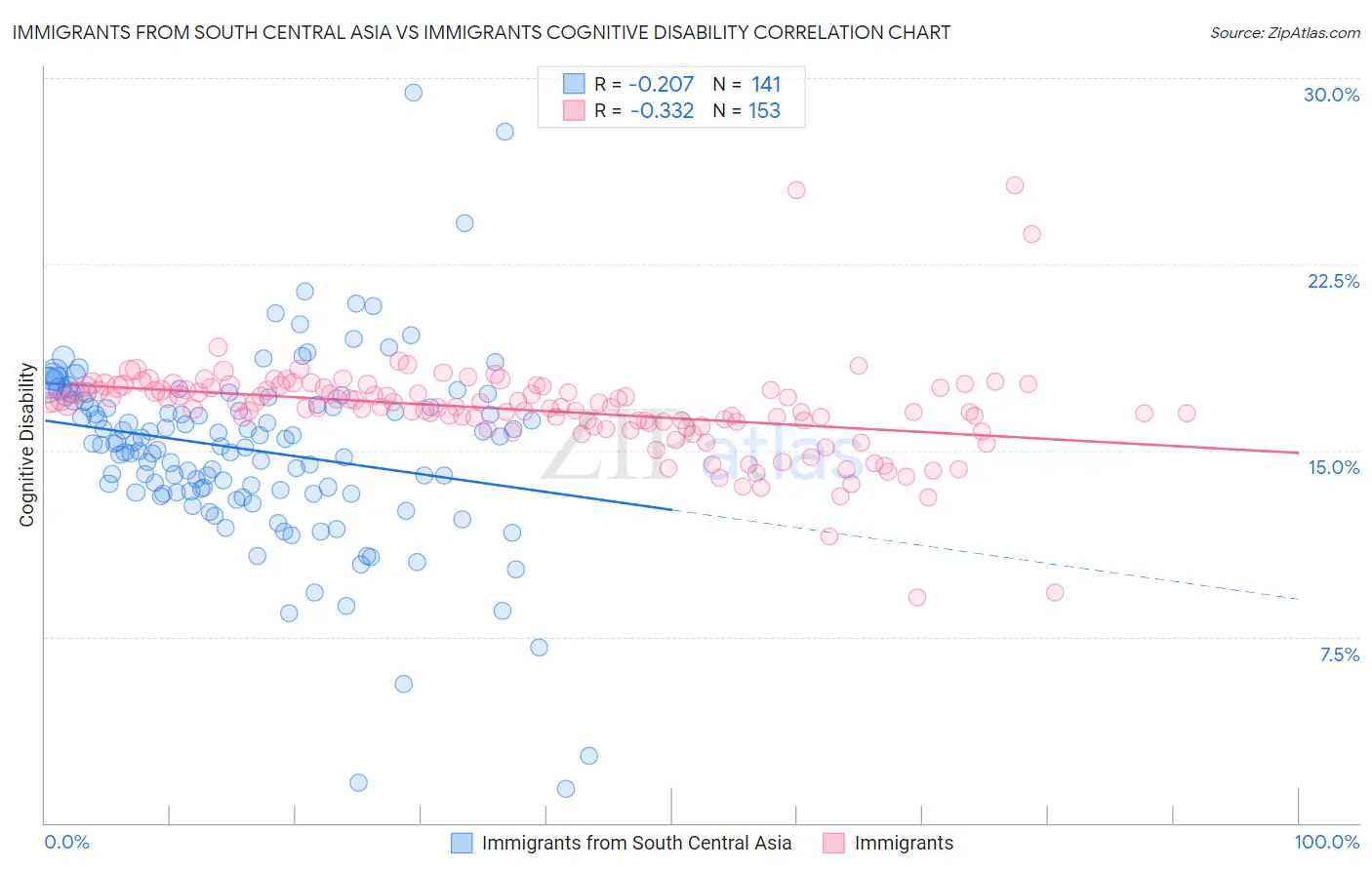Immigrants from South Central Asia vs Immigrants Cognitive Disability