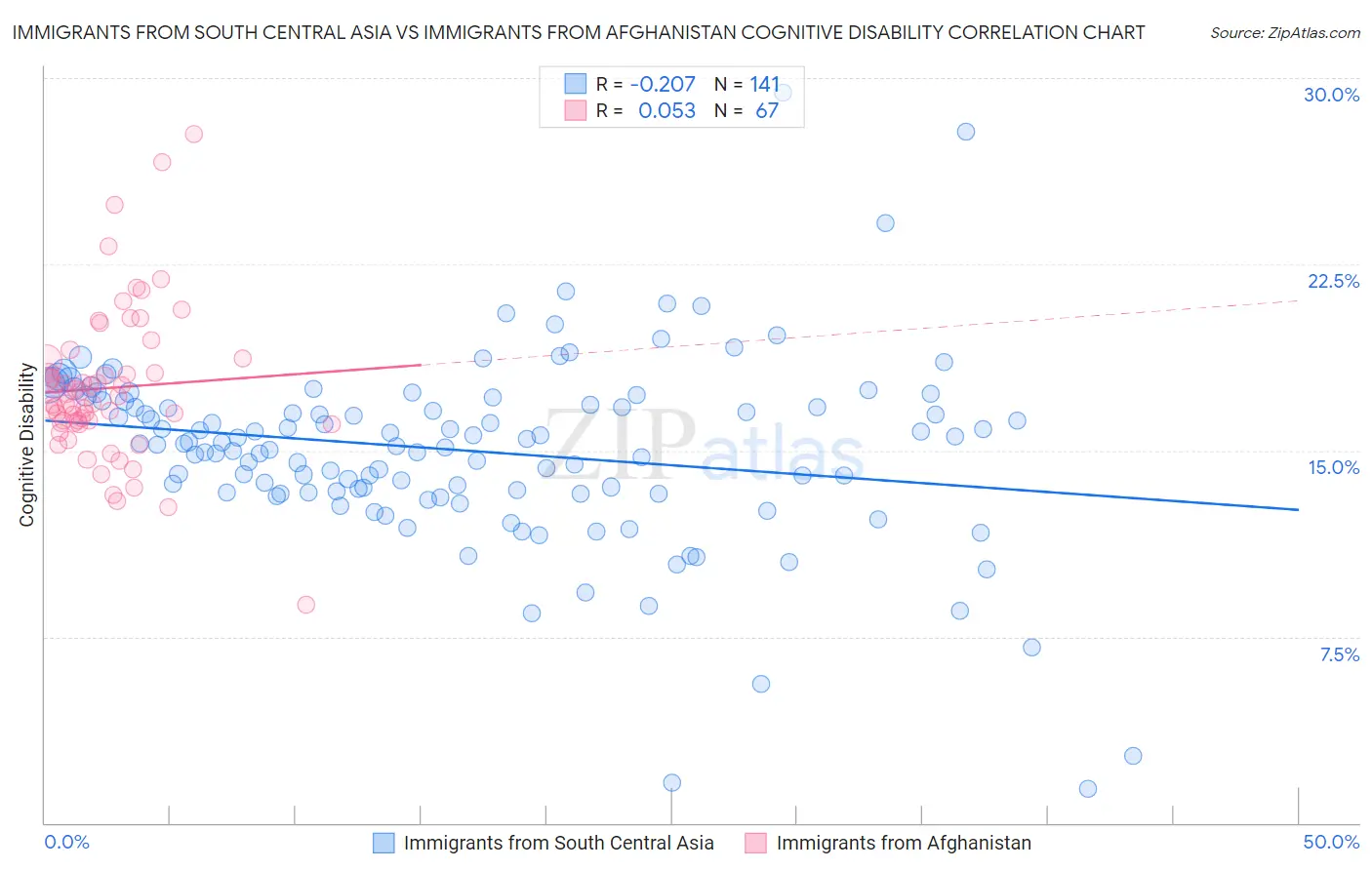 Immigrants from South Central Asia vs Immigrants from Afghanistan Cognitive Disability