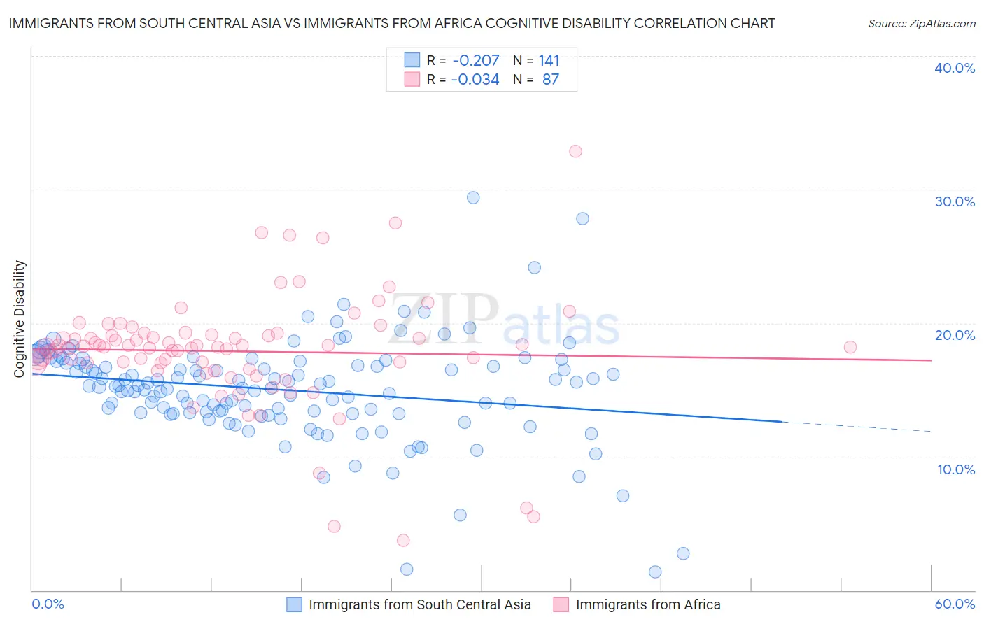 Immigrants from South Central Asia vs Immigrants from Africa Cognitive Disability
