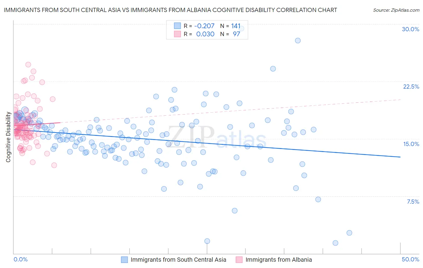 Immigrants from South Central Asia vs Immigrants from Albania Cognitive Disability