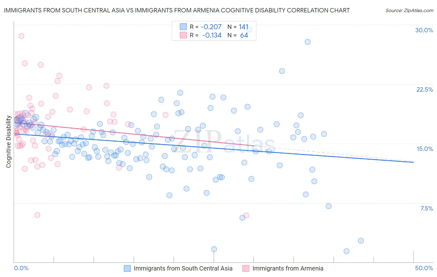 Immigrants from South Central Asia vs Immigrants from Armenia Cognitive Disability