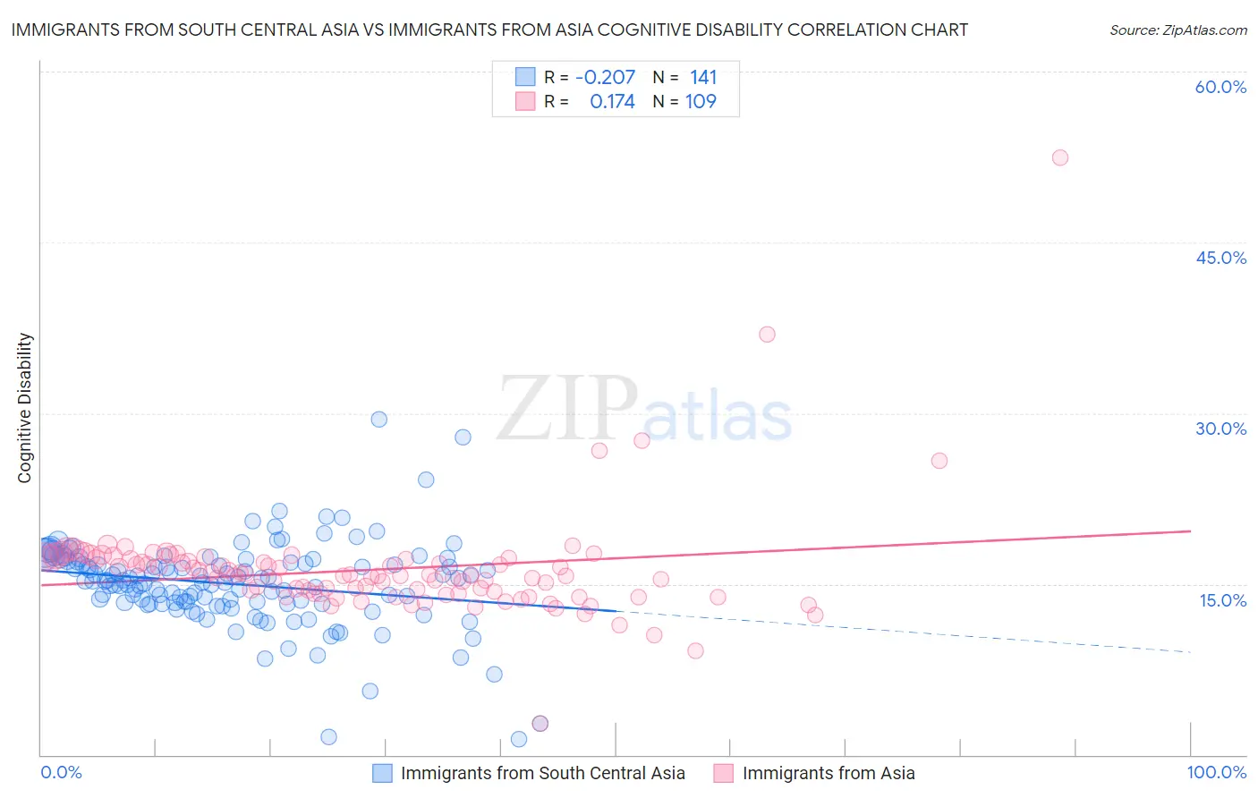 Immigrants from South Central Asia vs Immigrants from Asia Cognitive Disability