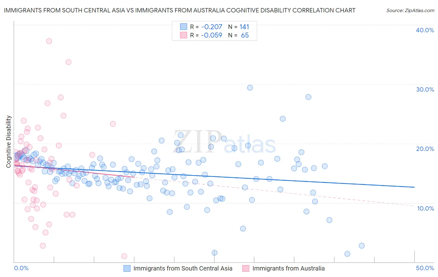Immigrants from South Central Asia vs Immigrants from Australia Cognitive Disability