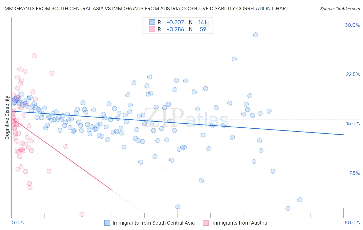 Immigrants from South Central Asia vs Immigrants from Austria Cognitive Disability
