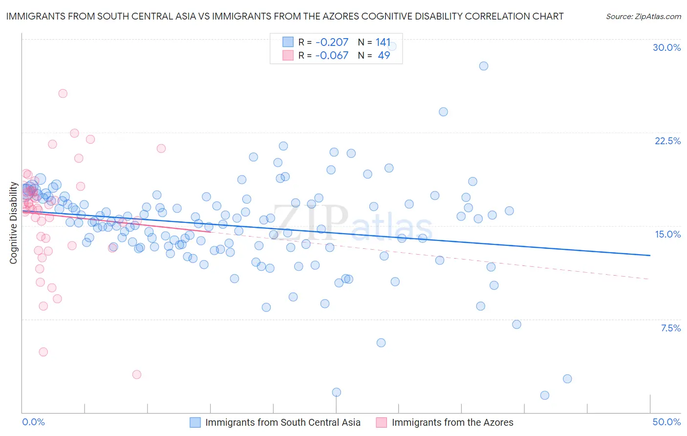 Immigrants from South Central Asia vs Immigrants from the Azores Cognitive Disability