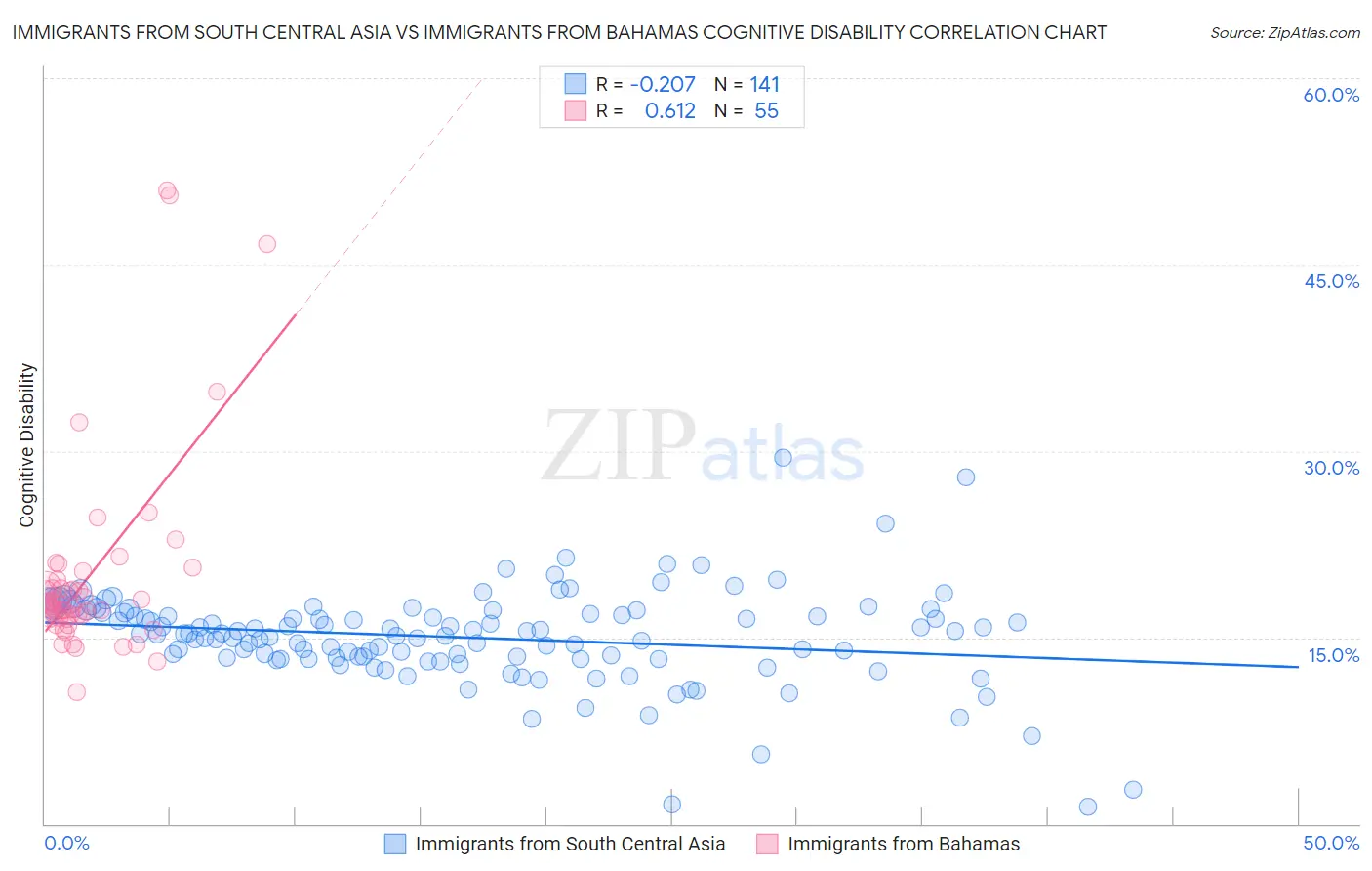 Immigrants from South Central Asia vs Immigrants from Bahamas Cognitive Disability