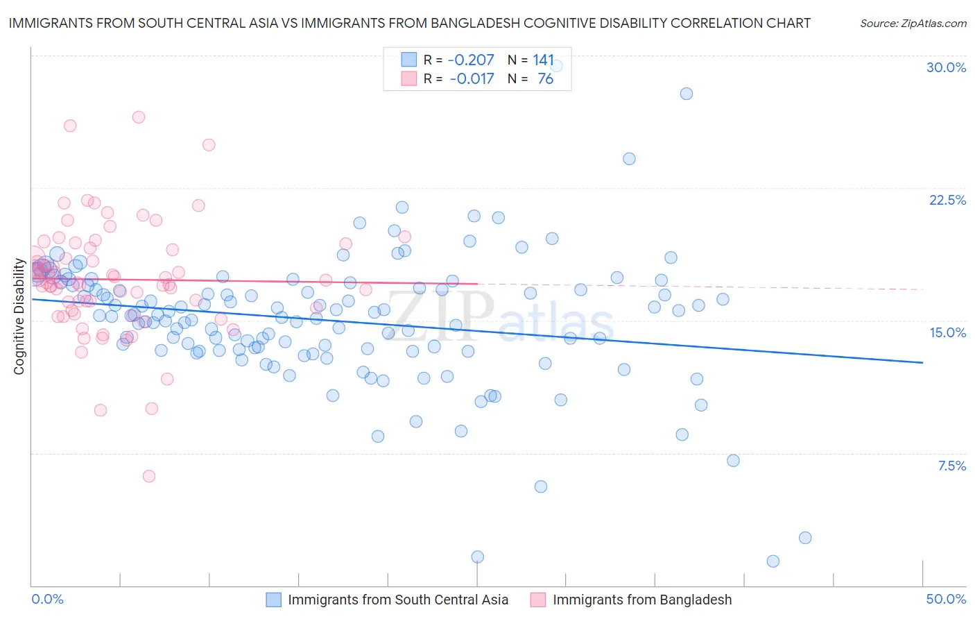 Immigrants from South Central Asia vs Immigrants from Bangladesh Cognitive Disability