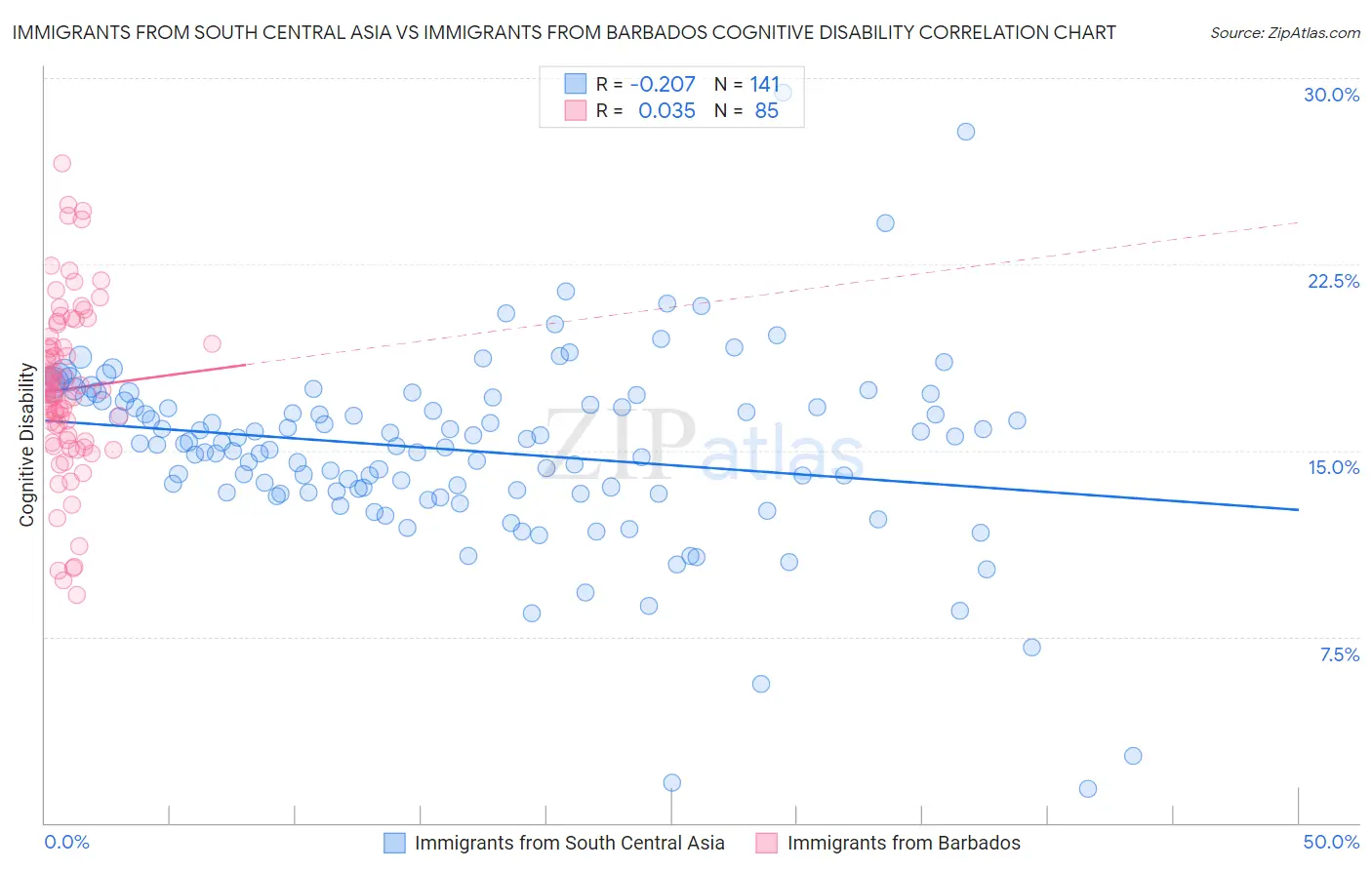 Immigrants from South Central Asia vs Immigrants from Barbados Cognitive Disability