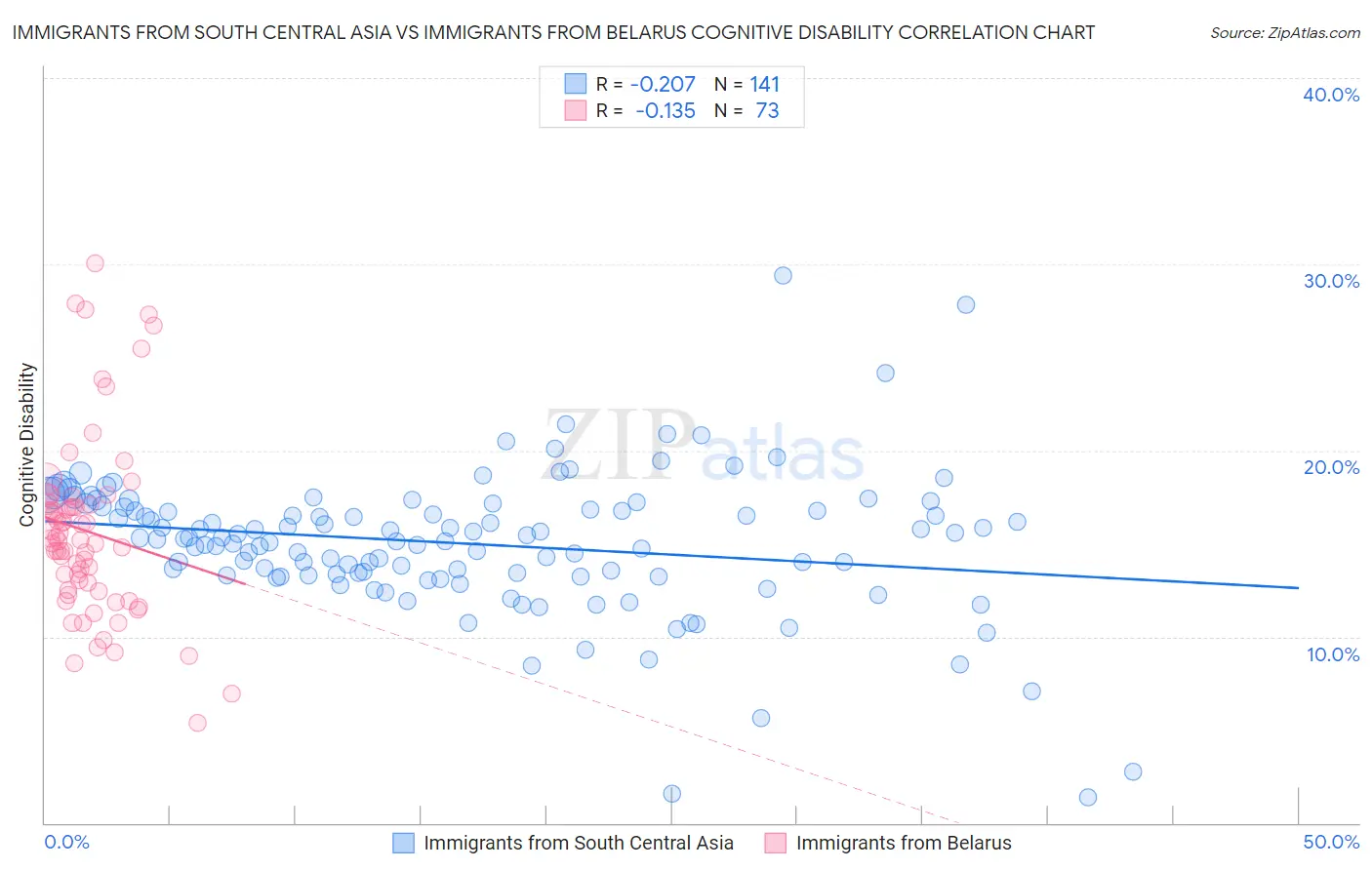Immigrants from South Central Asia vs Immigrants from Belarus Cognitive Disability