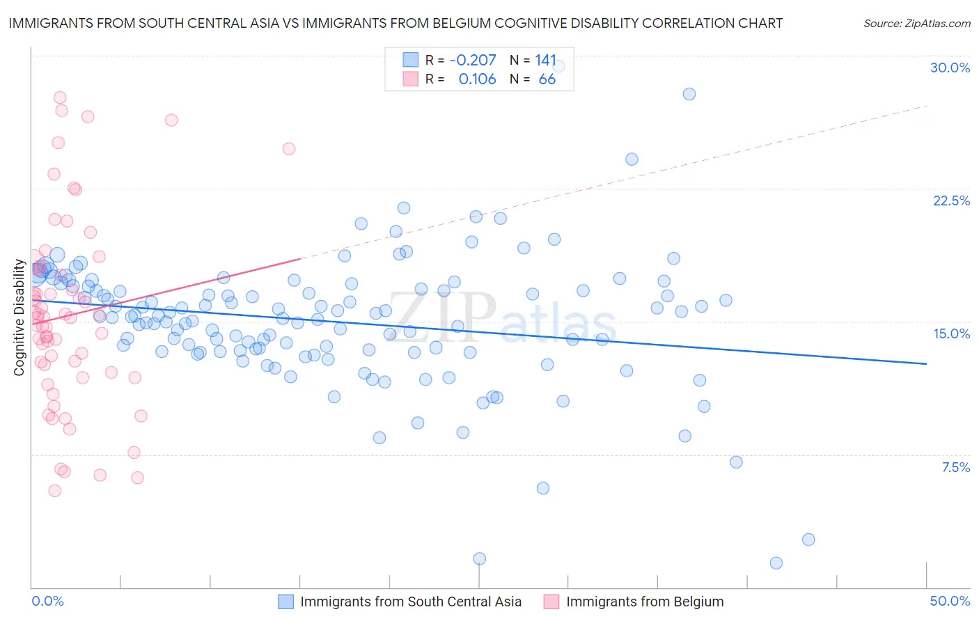 Immigrants from South Central Asia vs Immigrants from Belgium Cognitive Disability