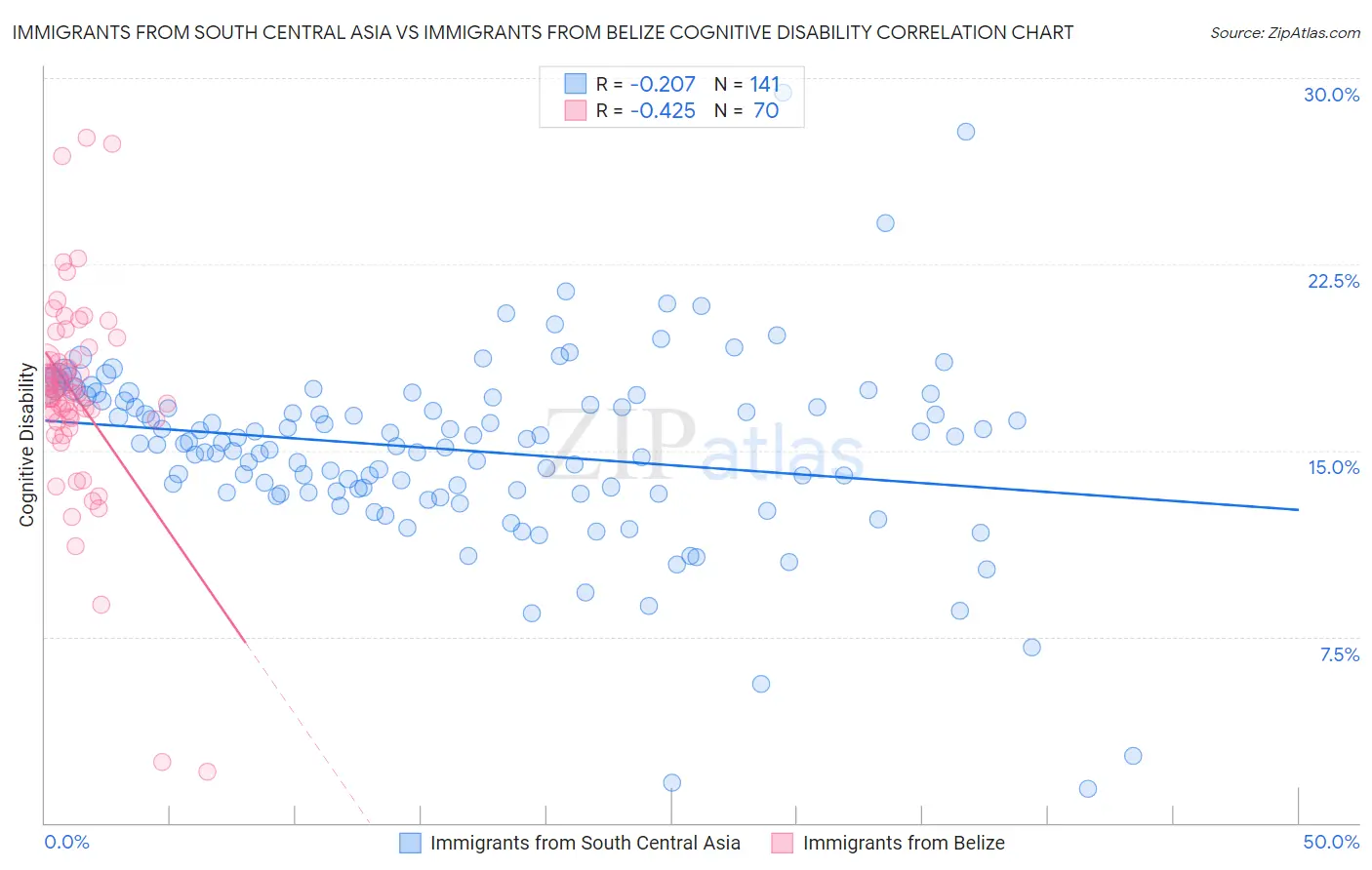 Immigrants from South Central Asia vs Immigrants from Belize Cognitive Disability