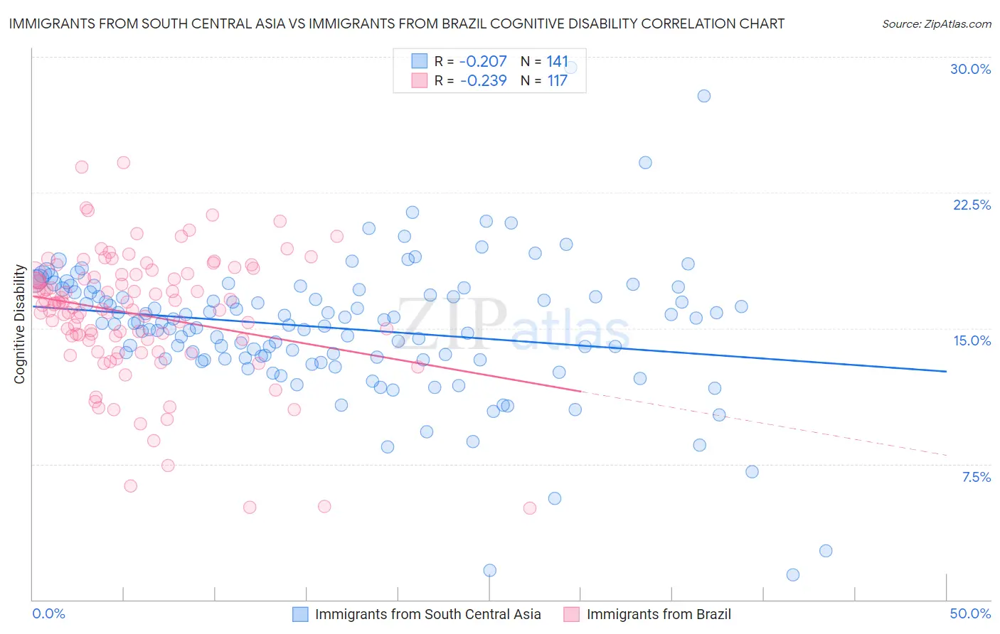 Immigrants from South Central Asia vs Immigrants from Brazil Cognitive Disability