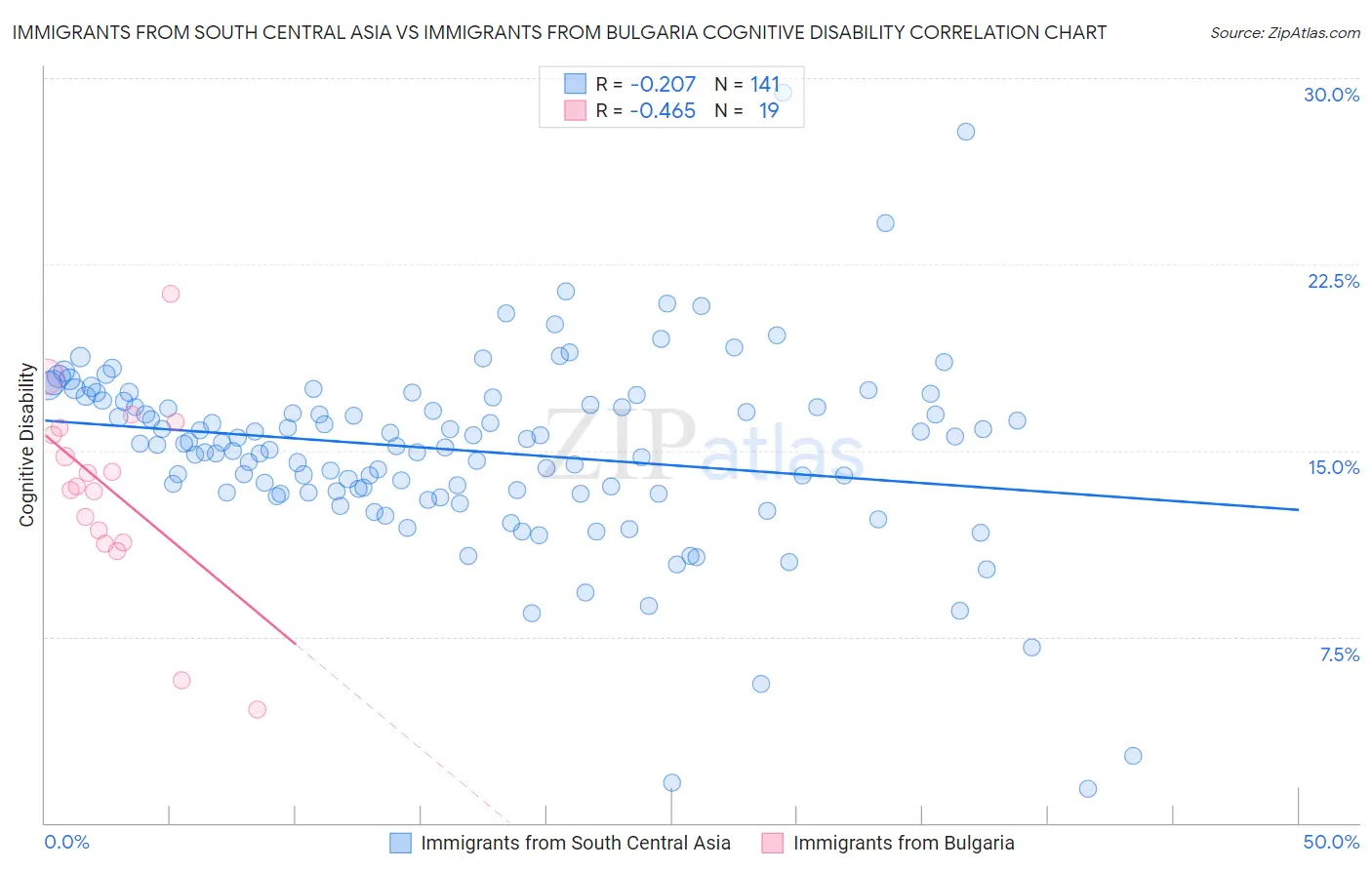 Immigrants from South Central Asia vs Immigrants from Bulgaria Cognitive Disability