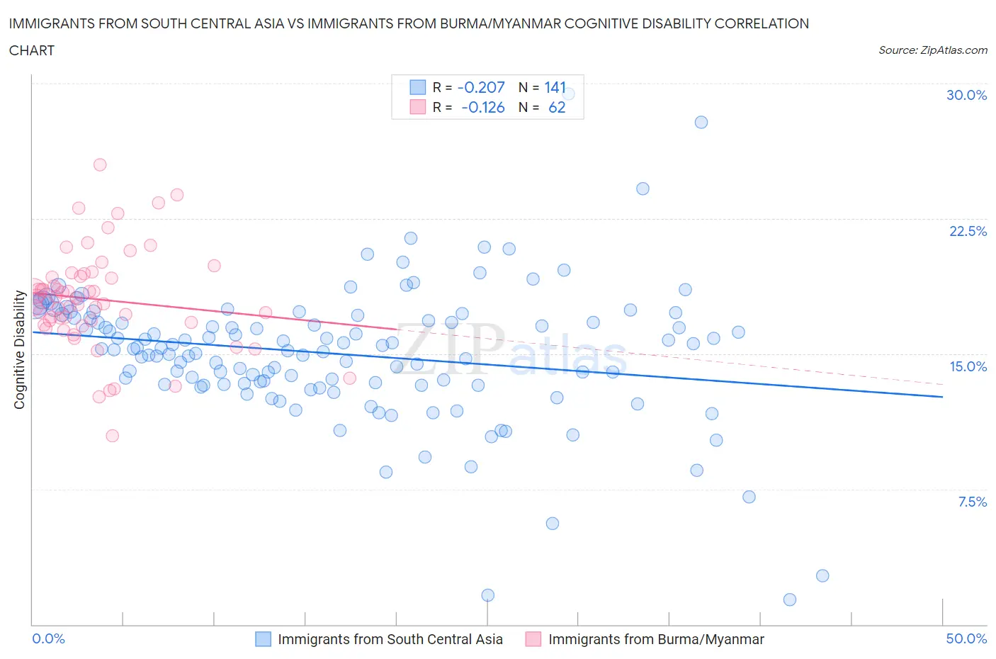 Immigrants from South Central Asia vs Immigrants from Burma/Myanmar Cognitive Disability