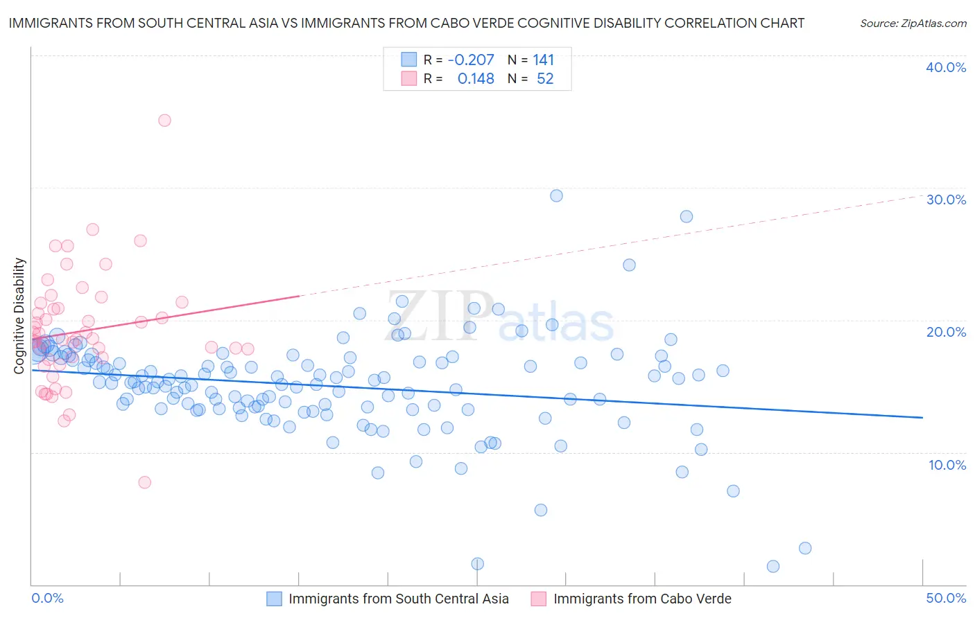 Immigrants from South Central Asia vs Immigrants from Cabo Verde Cognitive Disability
