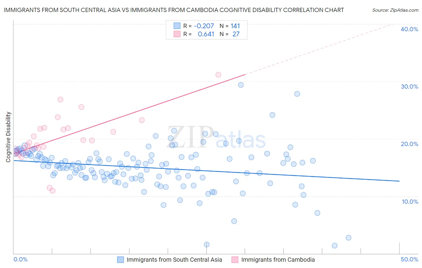 Immigrants from South Central Asia vs Immigrants from Cambodia Cognitive Disability